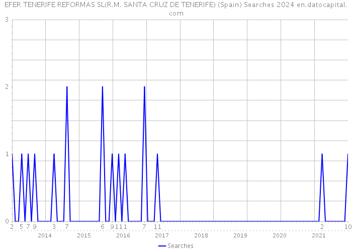 EFER TENERIFE REFORMAS SL(R.M. SANTA CRUZ DE TENERIFE) (Spain) Searches 2024 