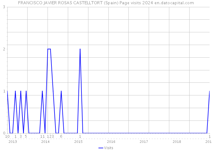 FRANCISCO JAVIER ROSAS CASTELLTORT (Spain) Page visits 2024 