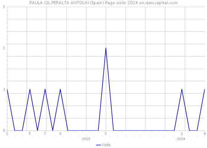 PAULA GIL PERALTA ANTOLIN (Spain) Page visits 2024 