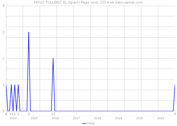 NOVO TOLLERIC SL (Spain) Page visits 2024 