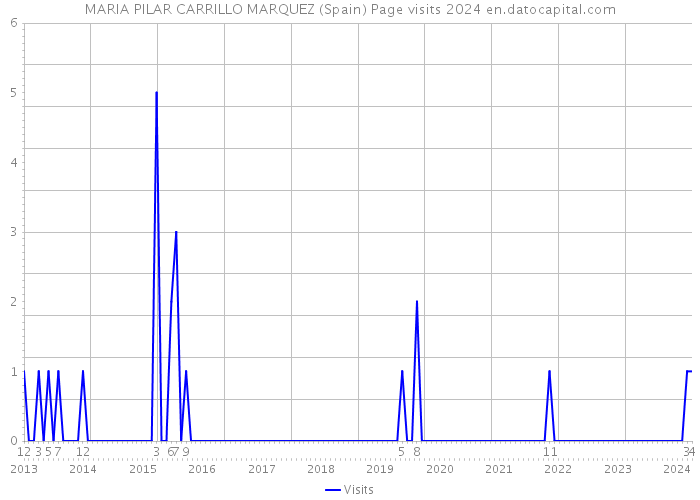 MARIA PILAR CARRILLO MARQUEZ (Spain) Page visits 2024 