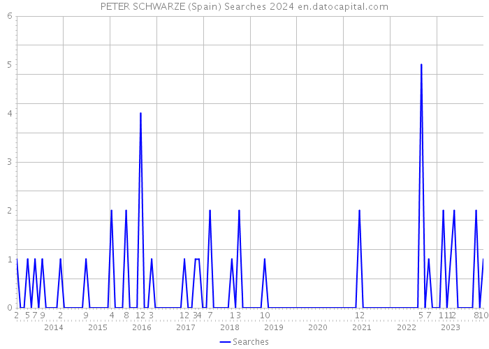 PETER SCHWARZE (Spain) Searches 2024 