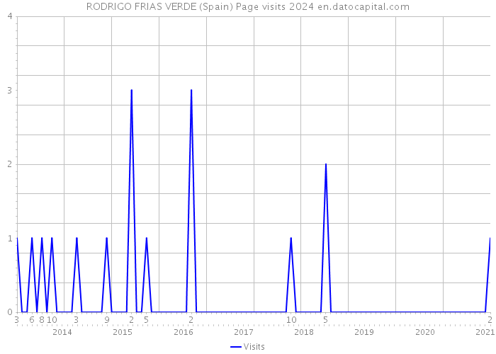 RODRIGO FRIAS VERDE (Spain) Page visits 2024 