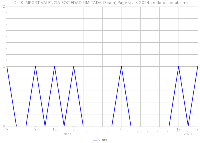 IDILIK IMPORT VALENCIA SOCIEDAD LIMITADA (Spain) Page visits 2024 