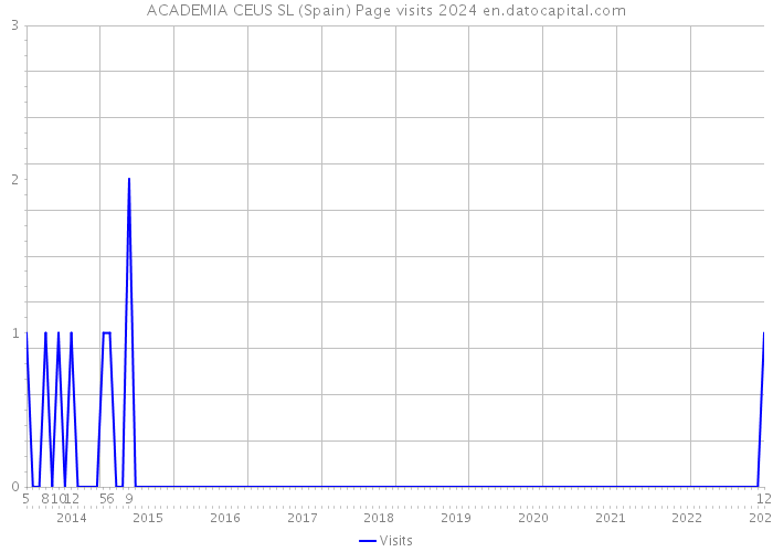 ACADEMIA CEUS SL (Spain) Page visits 2024 