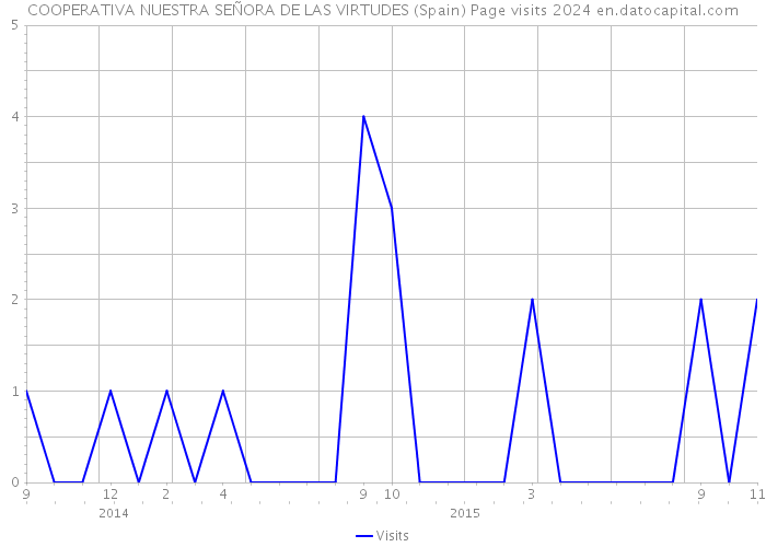COOPERATIVA NUESTRA SEÑORA DE LAS VIRTUDES (Spain) Page visits 2024 