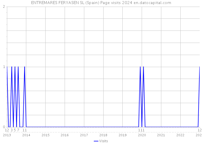 ENTREMARES FERYASEN SL (Spain) Page visits 2024 