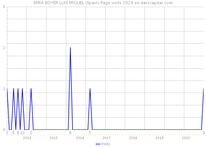 MIRA BOYER LUIS MIGUEL (Spain) Page visits 2024 