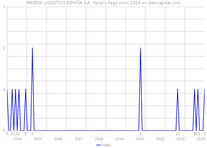 MAERSK LOGISTICS ESPAÑA S.A. (Spain) Page visits 2024 