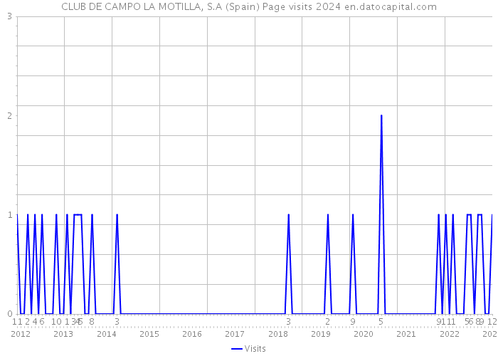 CLUB DE CAMPO LA MOTILLA, S.A (Spain) Page visits 2024 