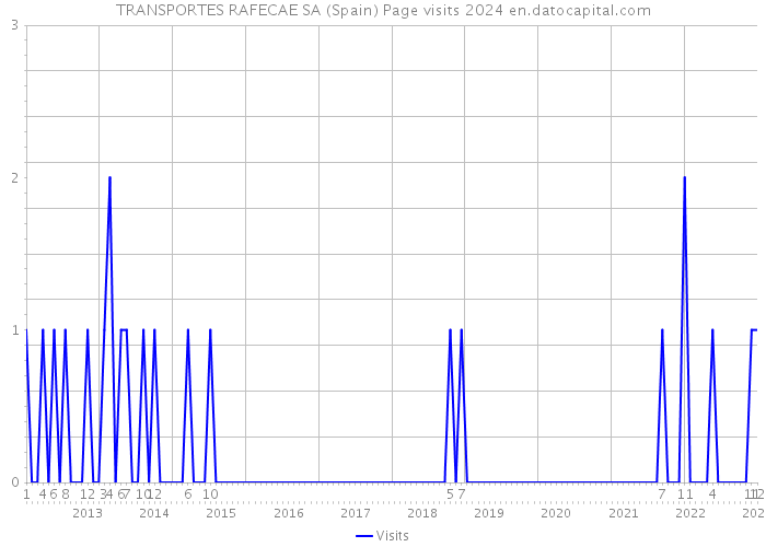 TRANSPORTES RAFECAE SA (Spain) Page visits 2024 