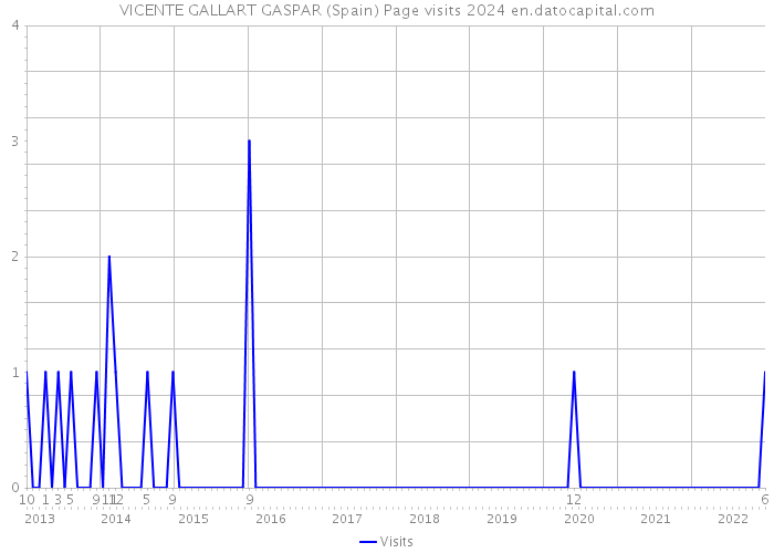 VICENTE GALLART GASPAR (Spain) Page visits 2024 