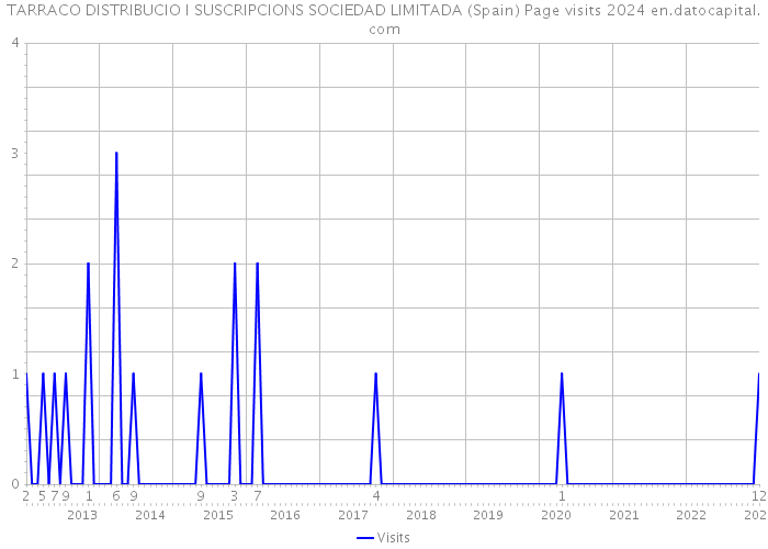 TARRACO DISTRIBUCIO I SUSCRIPCIONS SOCIEDAD LIMITADA (Spain) Page visits 2024 