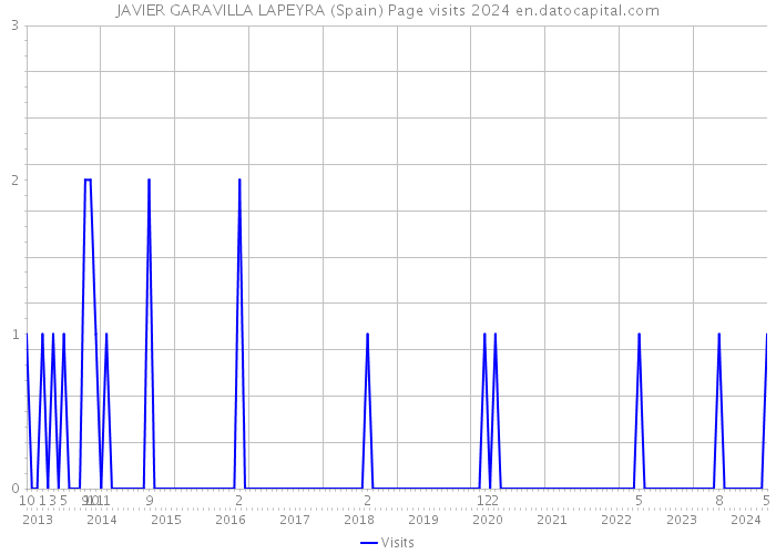 JAVIER GARAVILLA LAPEYRA (Spain) Page visits 2024 