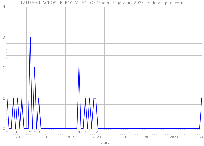LAURA MILAGROS TERRON MILAGROS (Spain) Page visits 2024 