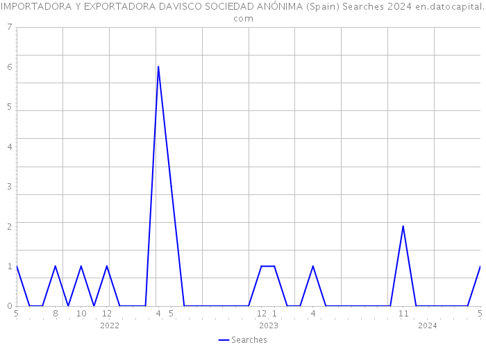 IMPORTADORA Y EXPORTADORA DAVISCO SOCIEDAD ANÓNIMA (Spain) Searches 2024 