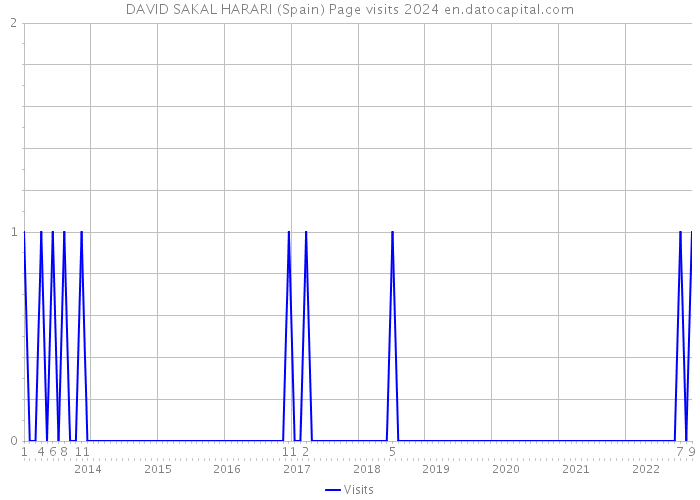 DAVID SAKAL HARARI (Spain) Page visits 2024 