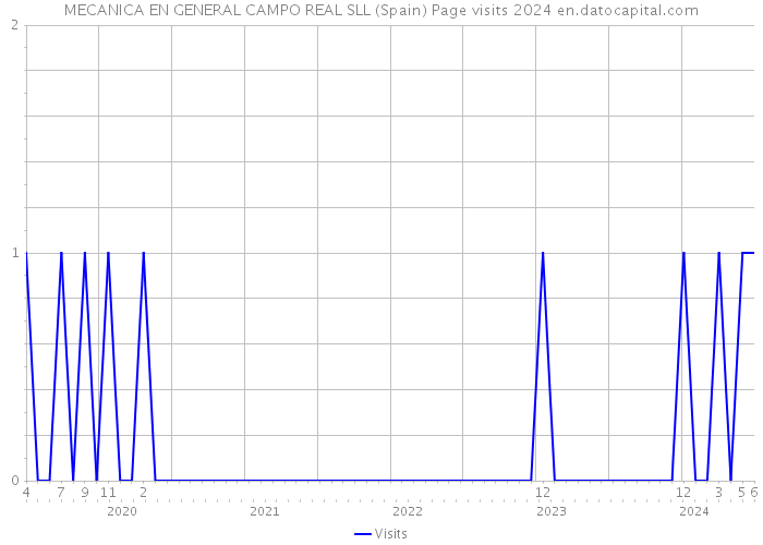 MECANICA EN GENERAL CAMPO REAL SLL (Spain) Page visits 2024 