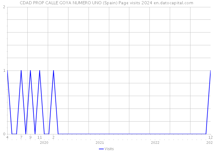 CDAD PROP CALLE GOYA NUMERO UNO (Spain) Page visits 2024 