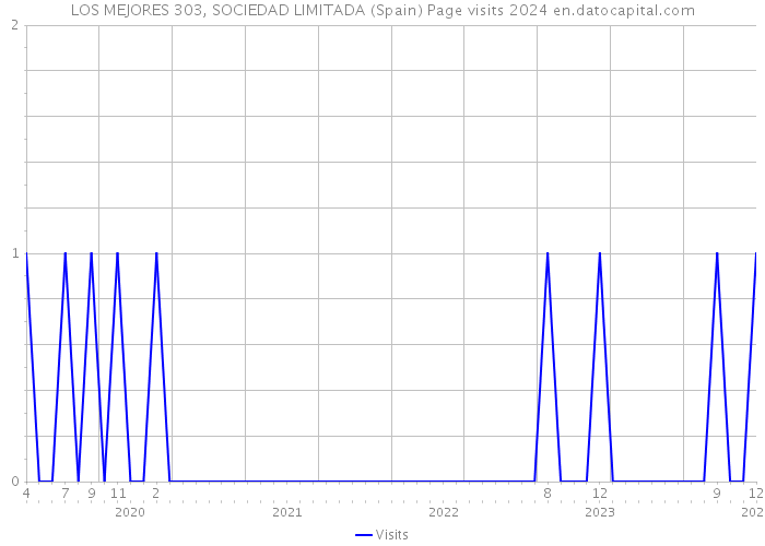 LOS MEJORES 303, SOCIEDAD LIMITADA (Spain) Page visits 2024 