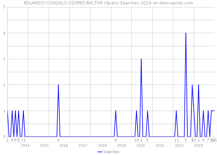 EDUARDO GONZALO OZORES BALTAR (Spain) Searches 2024 