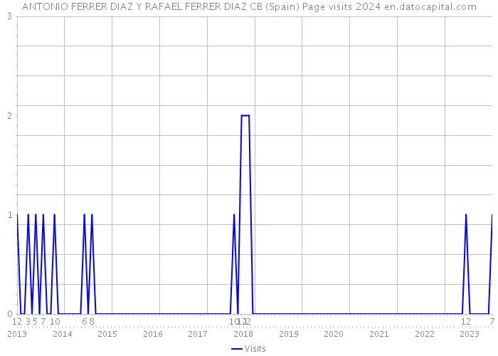 ANTONIO FERRER DIAZ Y RAFAEL FERRER DIAZ CB (Spain) Page visits 2024 