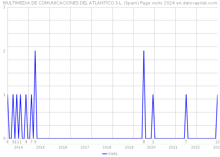 MULTIMEDIA DE COMUNICACIONES DEL ATLANTICO S.L. (Spain) Page visits 2024 
