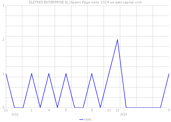 ELETRES ENTERPRISE SL (Spain) Page visits 2024 