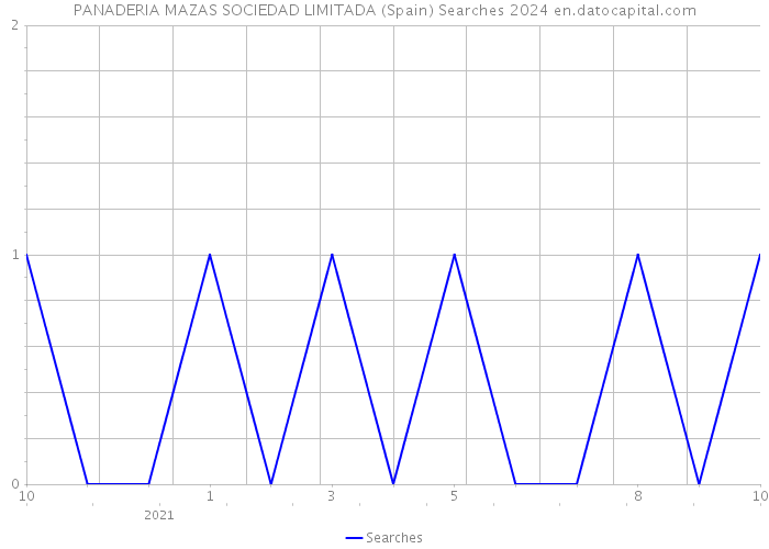 PANADERIA MAZAS SOCIEDAD LIMITADA (Spain) Searches 2024 