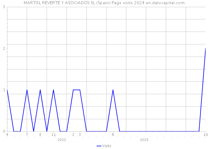 MARTIN, REVERTE Y ASOCIADOS SL (Spain) Page visits 2024 