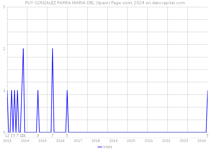 PUY GONZALEZ PARRA MARIA DEL (Spain) Page visits 2024 