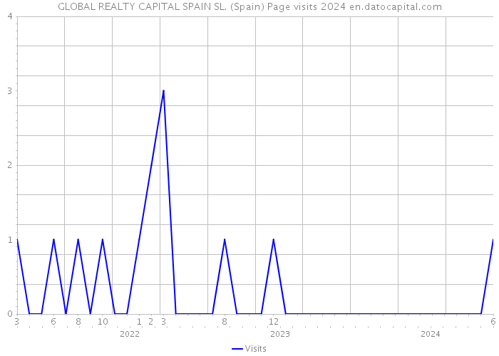 GLOBAL REALTY CAPITAL SPAIN SL. (Spain) Page visits 2024 