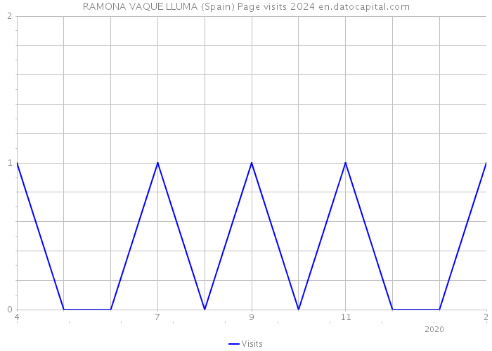 RAMONA VAQUE LLUMA (Spain) Page visits 2024 