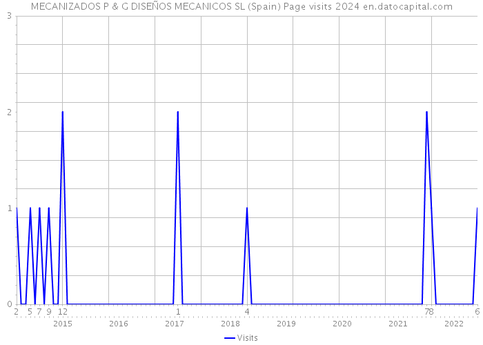 MECANIZADOS P & G DISEÑOS MECANICOS SL (Spain) Page visits 2024 