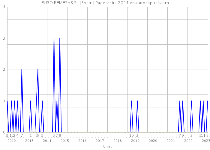 EURO REMESAS SL (Spain) Page visits 2024 