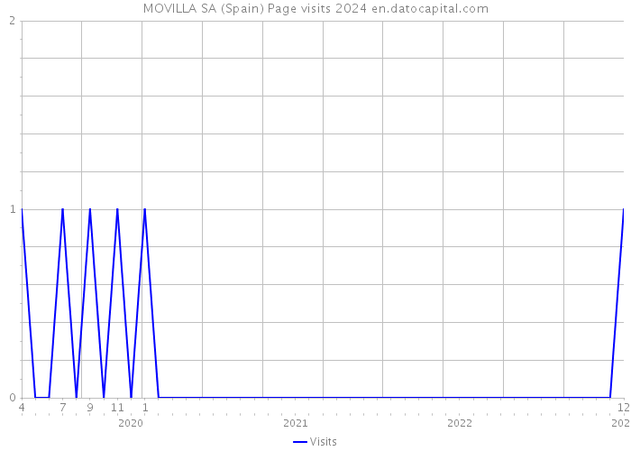 MOVILLA SA (Spain) Page visits 2024 