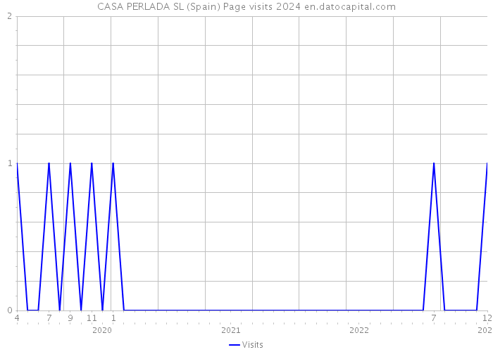 CASA PERLADA SL (Spain) Page visits 2024 