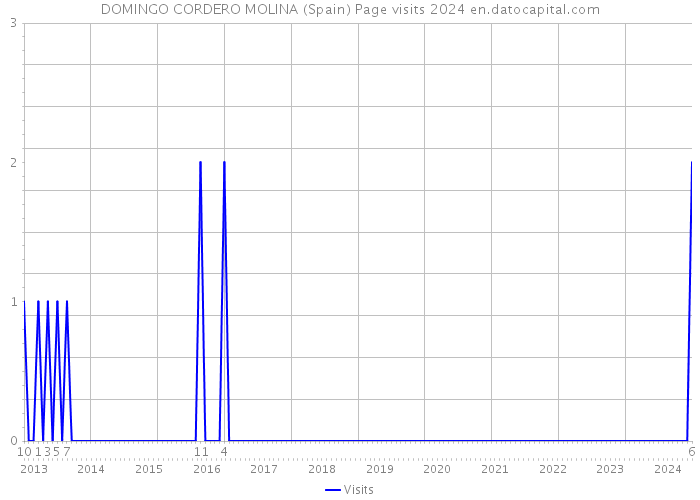 DOMINGO CORDERO MOLINA (Spain) Page visits 2024 