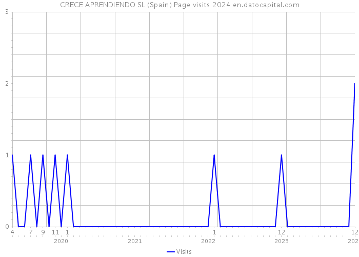 CRECE APRENDIENDO SL (Spain) Page visits 2024 