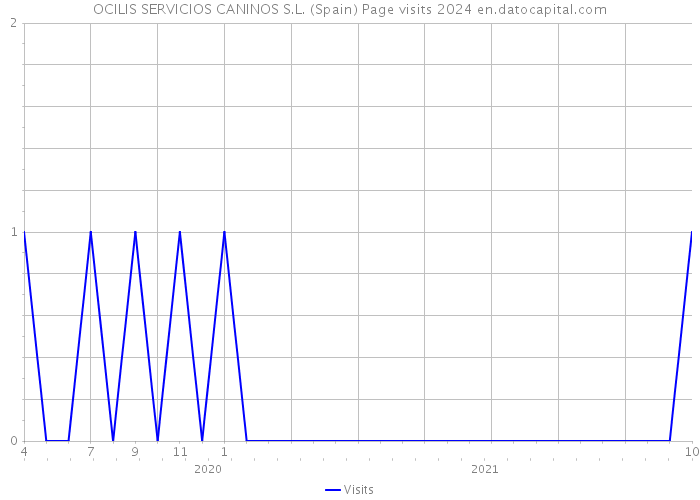 OCILIS SERVICIOS CANINOS S.L. (Spain) Page visits 2024 
