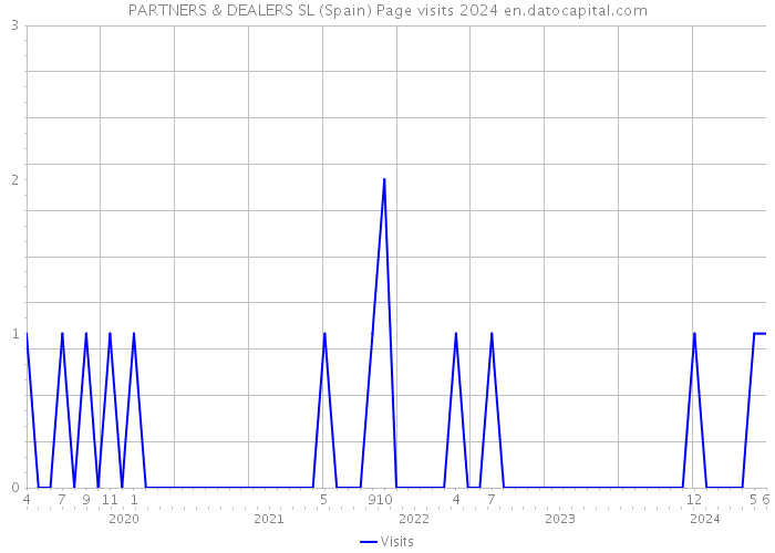 PARTNERS & DEALERS SL (Spain) Page visits 2024 