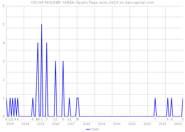 OSCAR MOLINER VAREA (Spain) Page visits 2024 