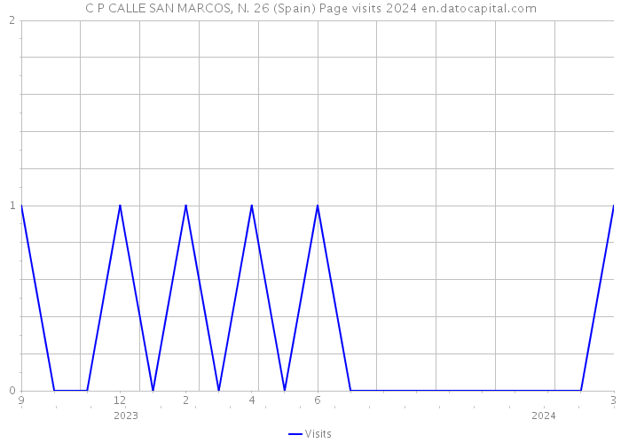 C P CALLE SAN MARCOS, N. 26 (Spain) Page visits 2024 