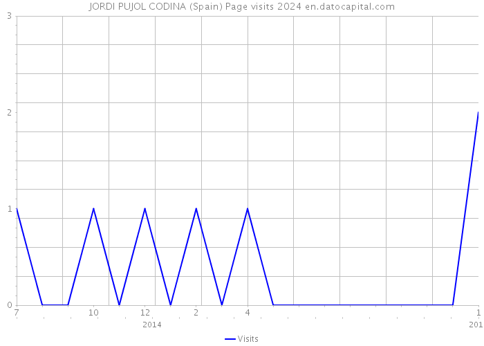 JORDI PUJOL CODINA (Spain) Page visits 2024 
