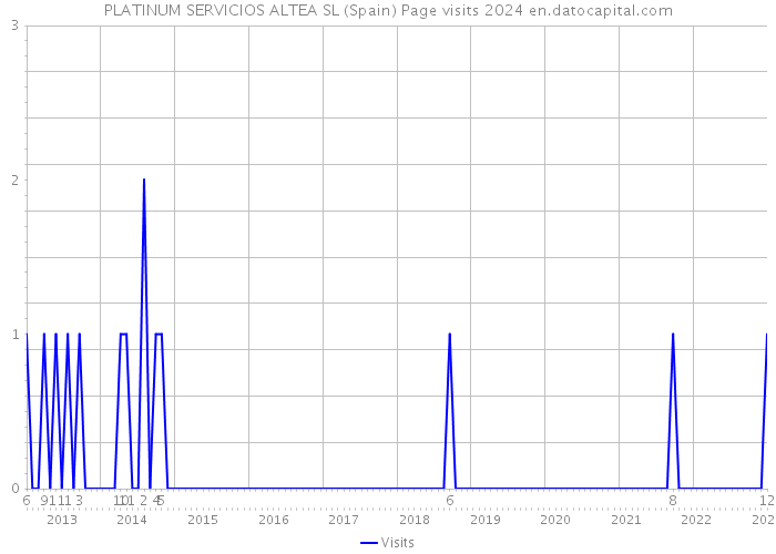 PLATINUM SERVICIOS ALTEA SL (Spain) Page visits 2024 