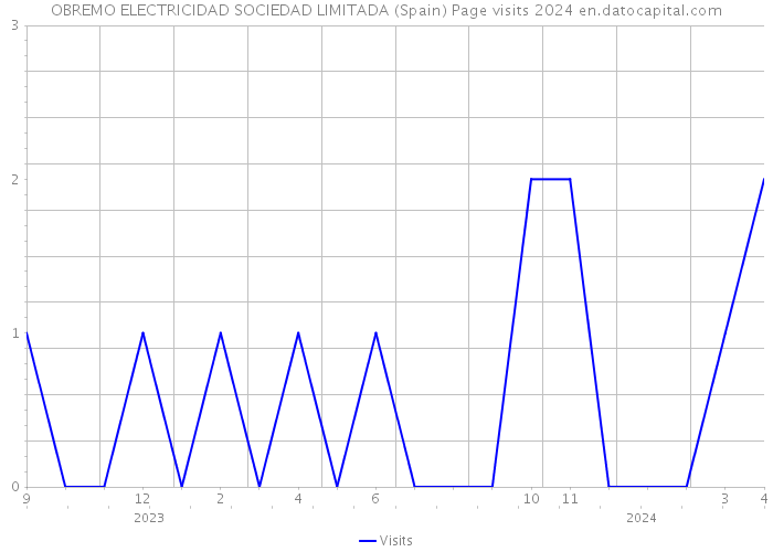 OBREMO ELECTRICIDAD SOCIEDAD LIMITADA (Spain) Page visits 2024 