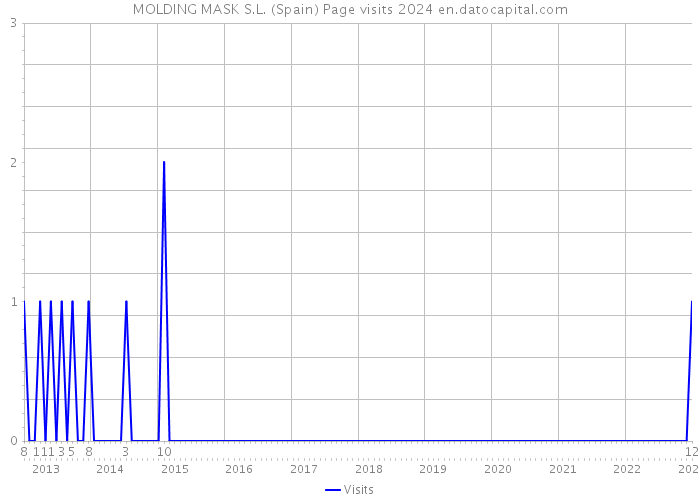 MOLDING MASK S.L. (Spain) Page visits 2024 