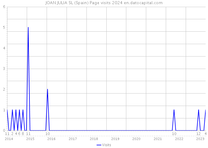 JOAN JULIA SL (Spain) Page visits 2024 