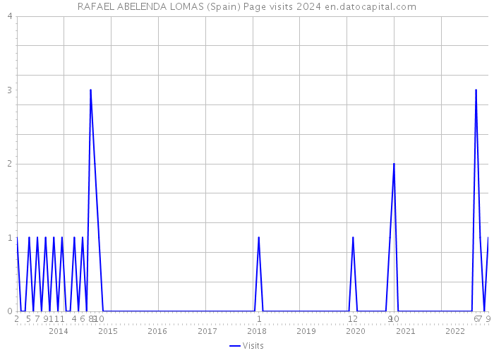 RAFAEL ABELENDA LOMAS (Spain) Page visits 2024 