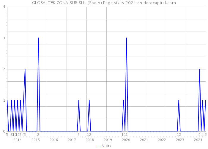 GLOBALTEK ZONA SUR SLL. (Spain) Page visits 2024 